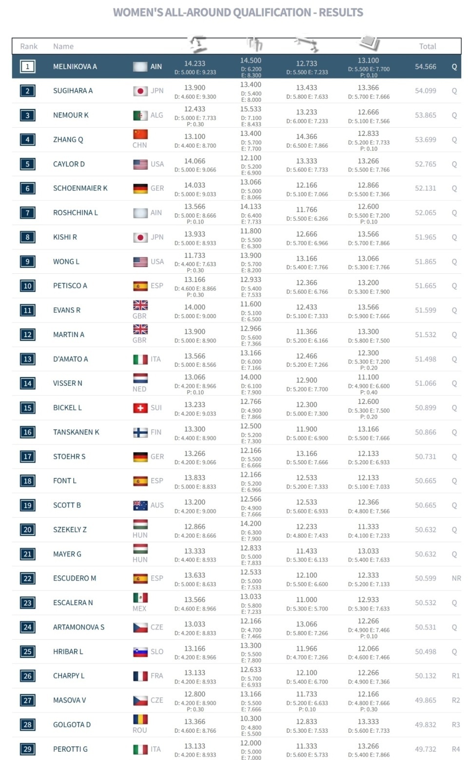 完成了, 娃位列全能, 组直体前空