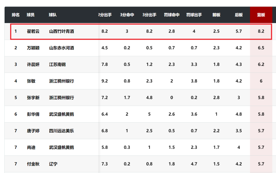 可见这支中, 均抢到