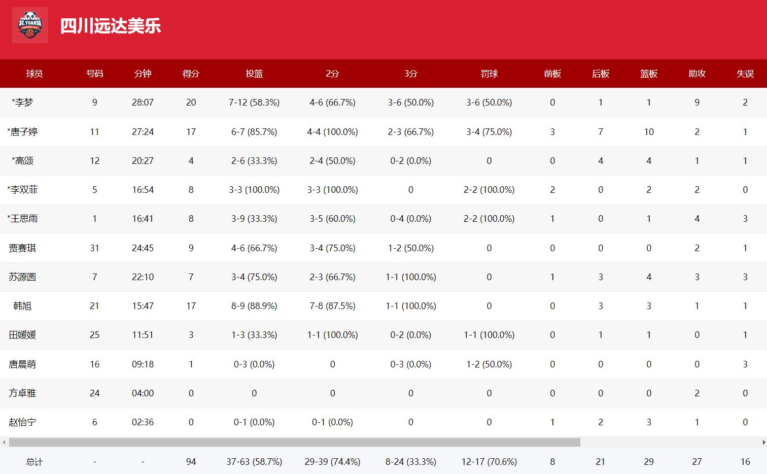 次战净胜, 指导在这次 次战净胜, 指导在这次